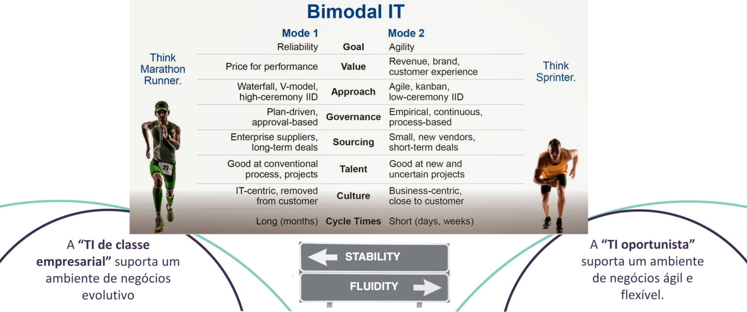 Evoluindo De TI Bimodal Para Negócio Bimodal – Blog